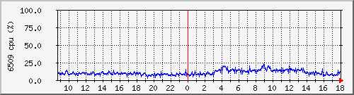 6509cpu Traffic Graph