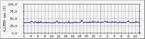 a_c3550cpu Traffic Graph