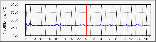 b_c3550cpu Traffic Graph