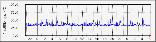 c_c3550cpu Traffic Graph