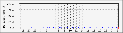 d175_c3550cpu Traffic Graph