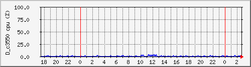d_c3550cpu Traffic Graph