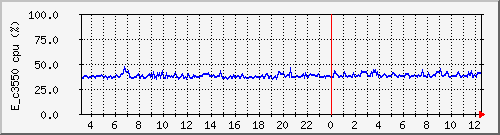 e_c3550cpu Traffic Graph