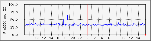 f_c3550cpu Traffic Graph