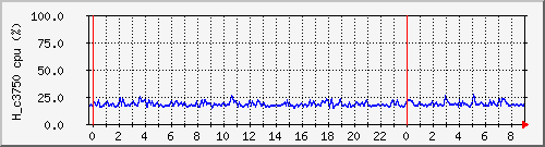 h_c3750cpu Traffic Graph