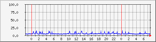 i2f_c3750cpu Traffic Graph