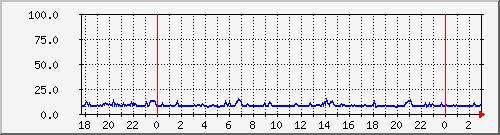 ipcrooms_c3750cpu Traffic Graph