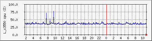 l_c3550cpu Traffic Graph