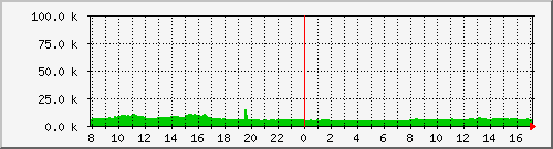 f1000c_session Traffic Graph