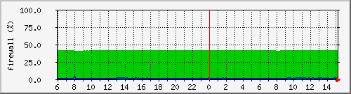 f5k_b1 Traffic Graph