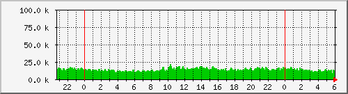 f3040b_session Traffic Graph