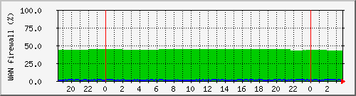 f3k8 Traffic Graph