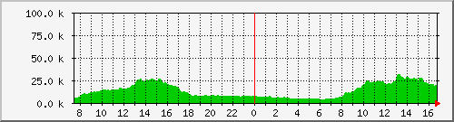 f3k8_session Traffic Graph