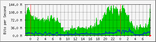 ext Traffic Graph