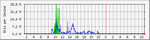 192.192.44.135_4 Traffic Graph
