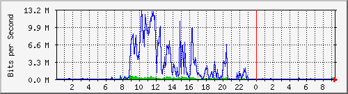 192.192.44.162_130 Traffic Graph