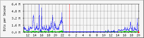 192.192.44.162_131 Traffic Graph