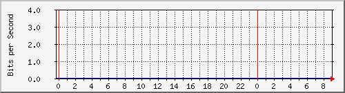 192.192.44.170_1 Traffic Graph