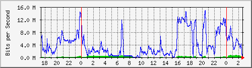 192.192.44.170_11 Traffic Graph