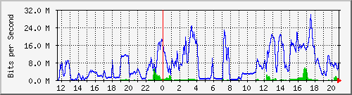 192.192.44.170_12 Traffic Graph