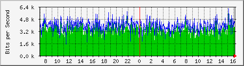 192.192.44.170_15 Traffic Graph