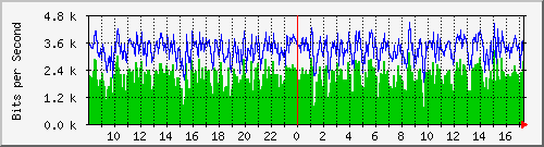 192.192.44.170_16 Traffic Graph