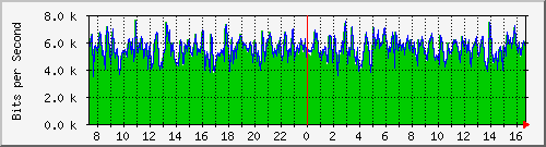 192.192.44.170_18 Traffic Graph