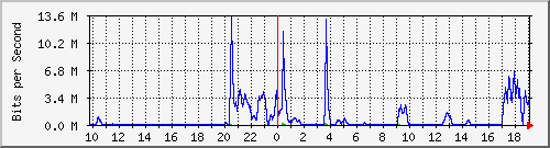 192.192.44.170_19 Traffic Graph