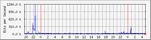 192.192.44.170_20 Traffic Graph
