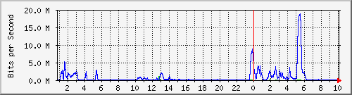 192.192.44.170_25 Traffic Graph
