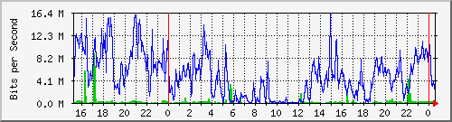 192.192.44.170_30 Traffic Graph