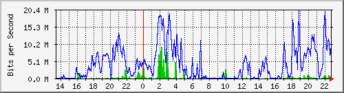 192.192.44.170_33 Traffic Graph
