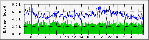 192.192.44.170_34 Traffic Graph