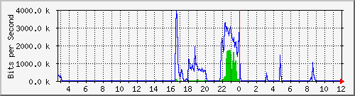 192.192.44.170_45 Traffic Graph
