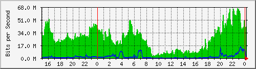 192.192.44.170_49 Traffic Graph