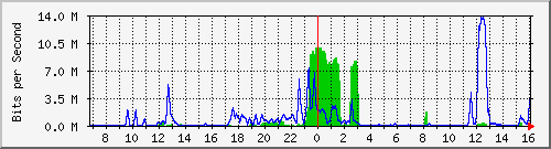 192.192.44.170_9 Traffic Graph