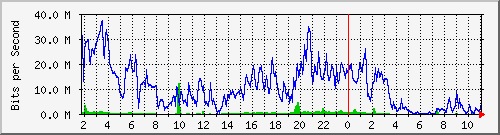 192.192.44.175_11 Traffic Graph