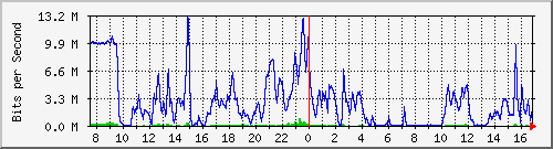 192.192.44.175_14 Traffic Graph