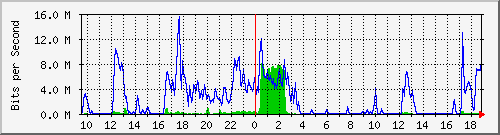 192.192.44.175_21 Traffic Graph