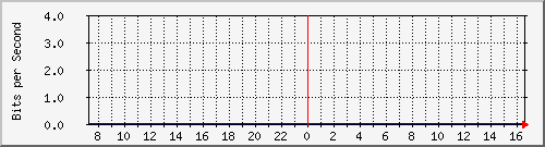 192.192.44.230_10118 Traffic Graph