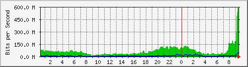 192.192.44.254_100 Traffic Graph