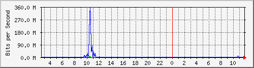 192.192.44.254_45 Traffic Graph