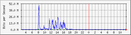 192.192.44.254_7 Traffic Graph
