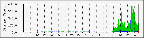 LB TANet Traffic Graph