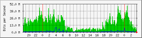  LB FTTx 1 Traffic Graph
