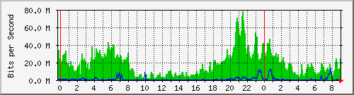  LB FTTx 2 Traffic Graph