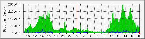  LB FTTx 3 Traffic Graph