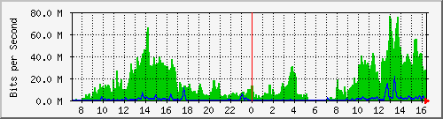  LB FTTx 4 Traffic Graph
