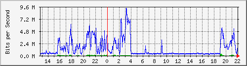 203.64.67.16_2 Traffic Graph