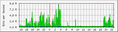 203.64.67.16_3 Traffic Graph